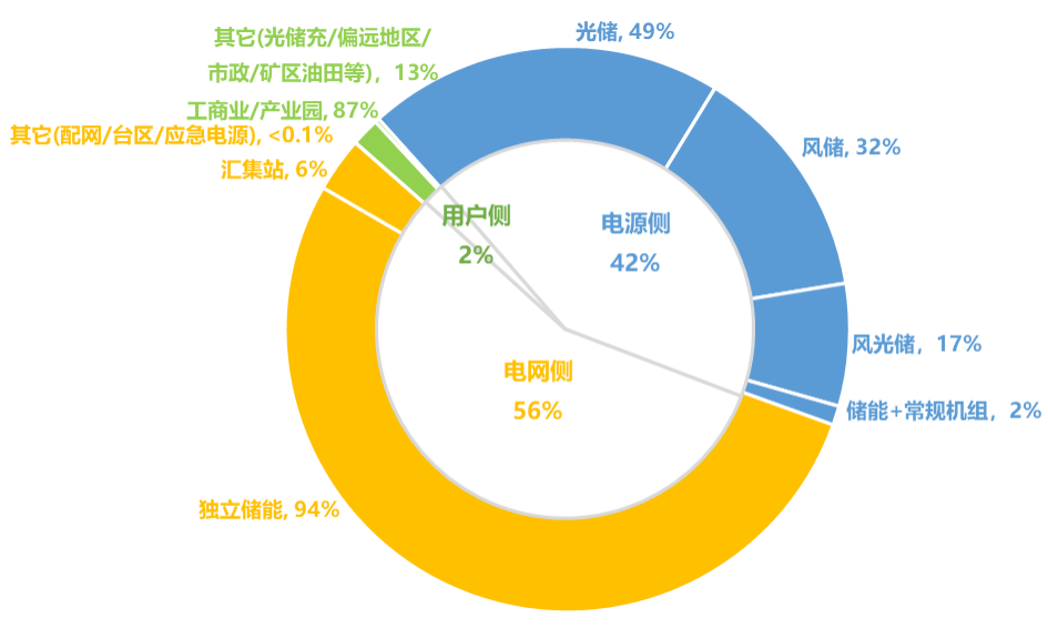 儲能產業(yè)細分市場分析