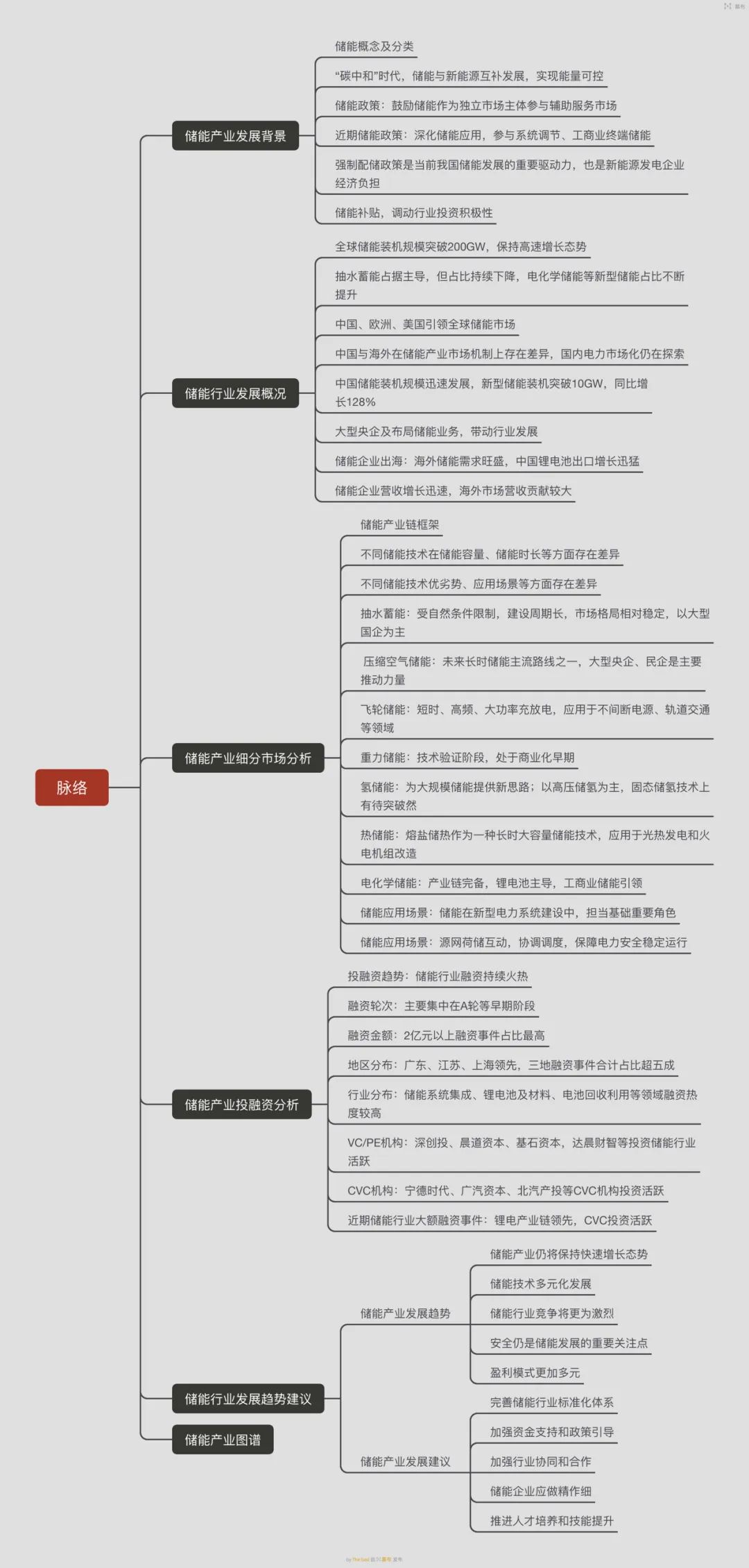 儲能產(chǎn)業(yè)發(fā)展背景