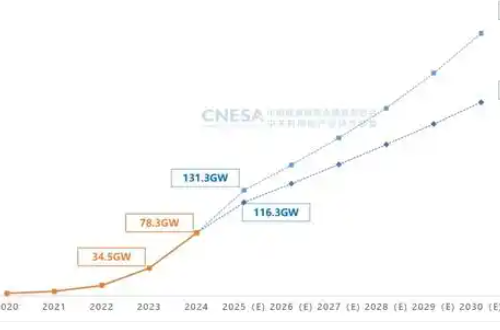 新型儲能裝機規(guī)模首次超過抽水蓄能 2025年“價格戰(zhàn)”或?qū)⒀永m(xù)