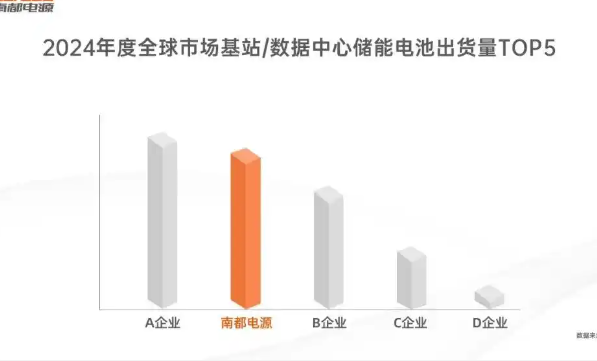 南都電源位列全球數(shù)據(jù)中心儲能電池出貨量前二