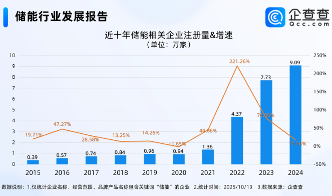 新型儲(chǔ)能熱引發(fā)搶芯潮，前9月儲(chǔ)能相關(guān)企業(yè)注冊(cè)量同比增長(zhǎng)18.61%